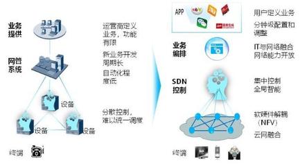 以SDN/NFV为关键技术,推动网络重构工作